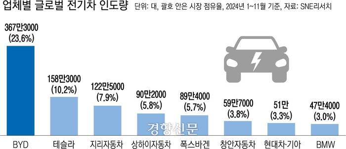 2025년 BYD의 전기차 시장 점유율 🚗📊