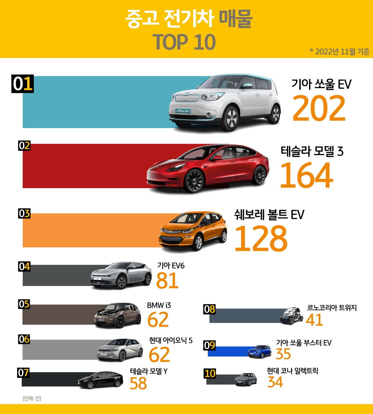 2025년 전기차 중고 시장 동향: 지속적인 성장과 변화