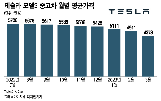 2025년 테슬라 중고차 가치 및 리셀링 팁
