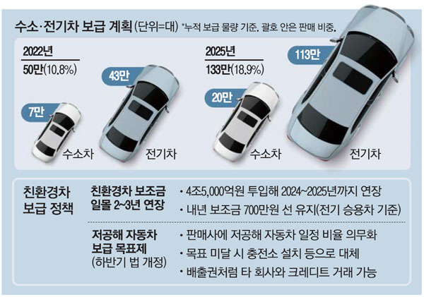 2025년 전기차 보조금 완료 가이드 - 달라지는 지원정책 총정리